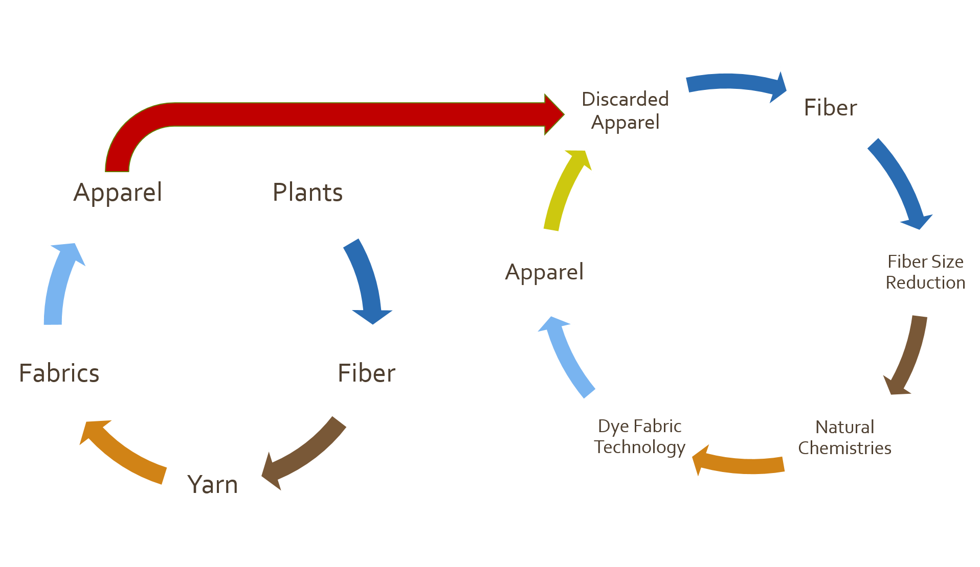 True Circularity